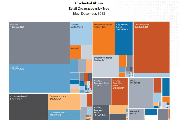 State of the Internet _ Security _ Retail Attacks and API Traffic